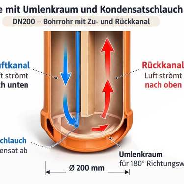 Construction instructions for the Sí-BoFe-1000 geothermal drilling field for air temperature control